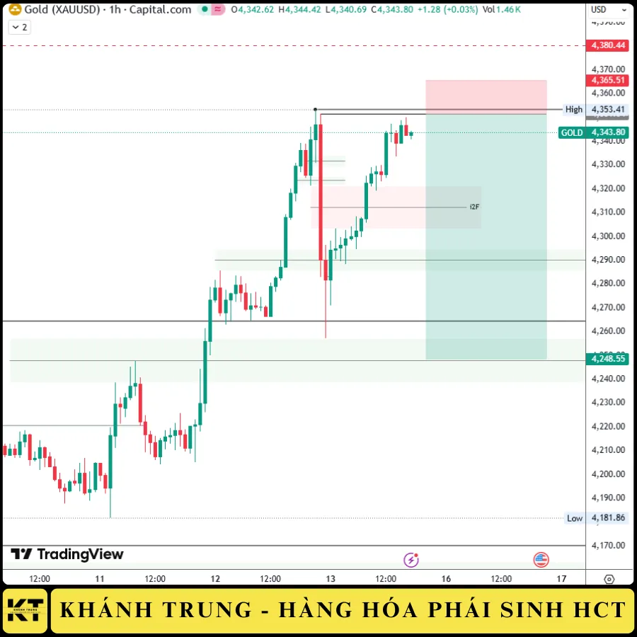 GÓC NHÌN VÀNG XAUUSD 15/12/2025